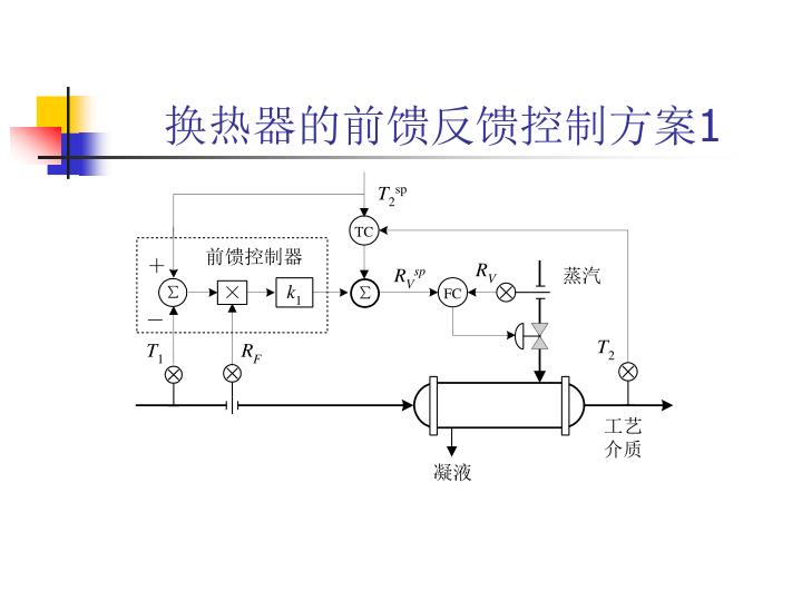 PPT - 第五章 前馈控制系统 Feedforward Control PowerPoint Presentation - ID:3599435