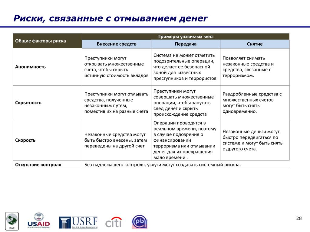 Счет рисков. Риски денежных средств. Риски отмывания денег. Примеры передачи рисков. Оценка рисков отмывания денег.