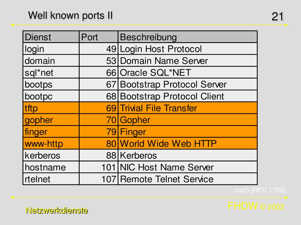 Well known степени. Well known Ports. Well known Port numbers. How many well-known Ports. RFC 1700.