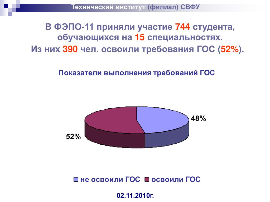 Фэпо кемгу. Проценты сертификатов ФЭПО. Года технические.