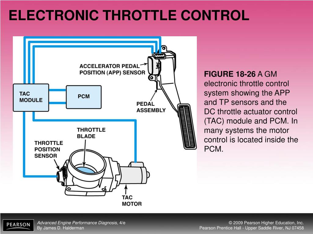 Control перевести. Throttle Control. Electronic Throttle Control. Actuator Control Module ВАЗ 2110. Actuator Control Module.