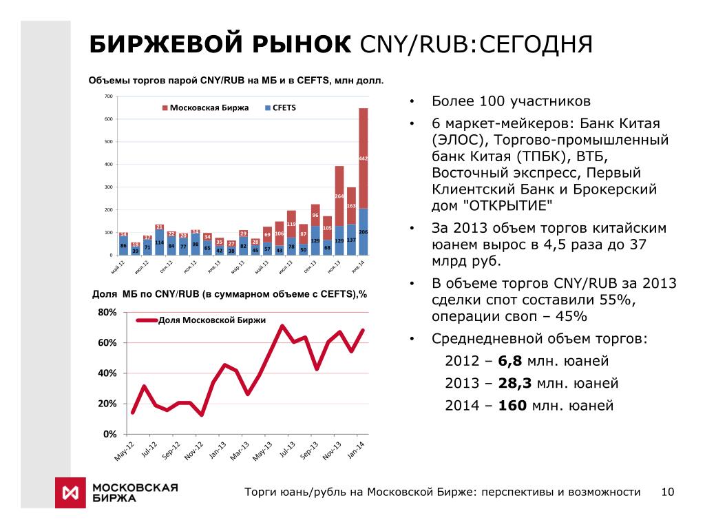 Курс юаня к рублю на московской бирже. Объем торгов на бирже.