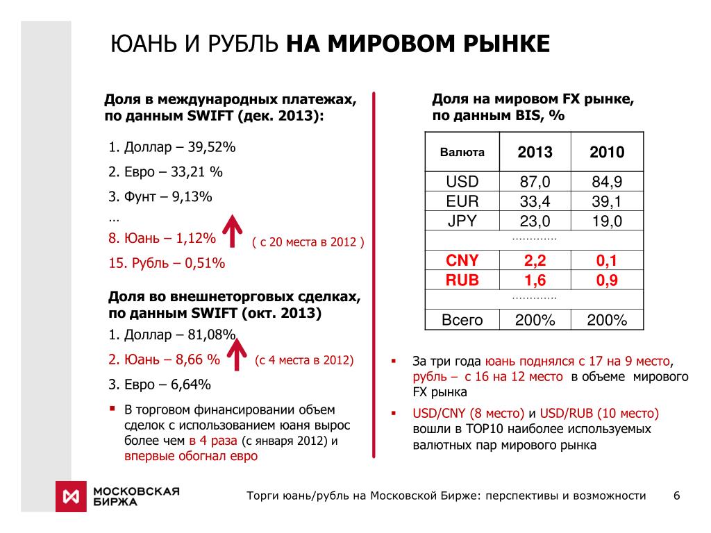 Перевод юаней в рубли калькулятор. Торги юань рубль. Юань доля на мировом рынке. Место российского рубля в международной валютной системе. Объем сделок юань-рубль.