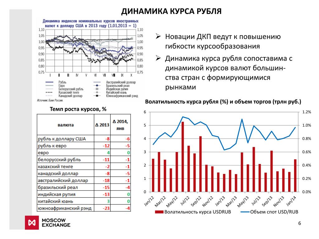 Динамика курса рубля