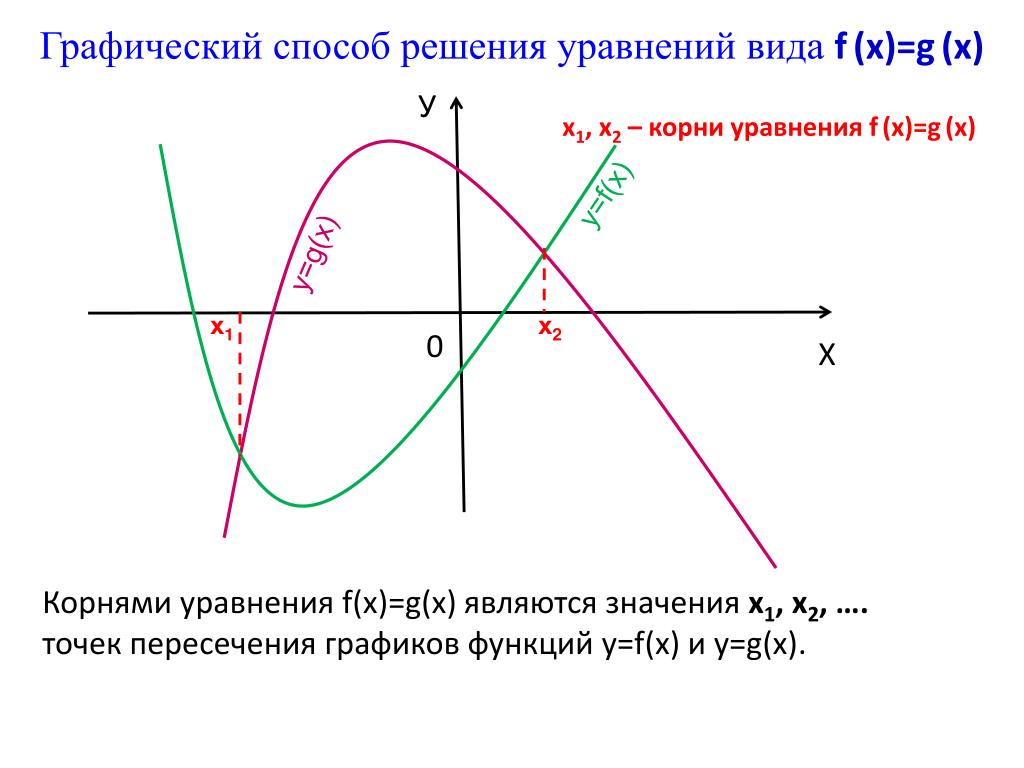 Графический способ решения уравнений. Графический способ решения. Способ графический способ. Графический способ в экономике. Способы графического изображения.