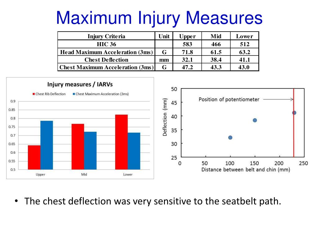 PPT - Research on Chest Injury Criteria PowerPoint Presentation, free ...